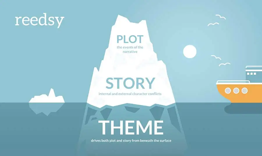 What Is the Theme of a Story? Definition and Mistakes to Avoid